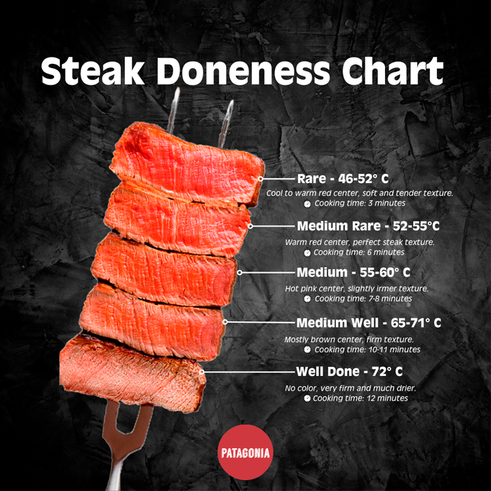 Steak Doneness Chart